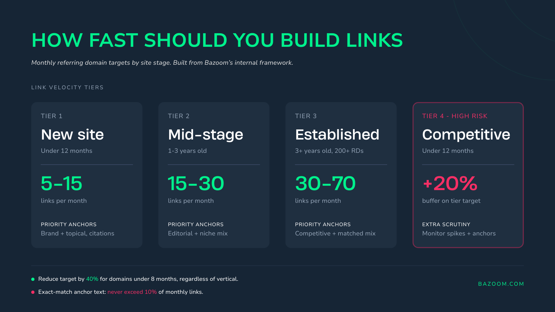 link velocity framework